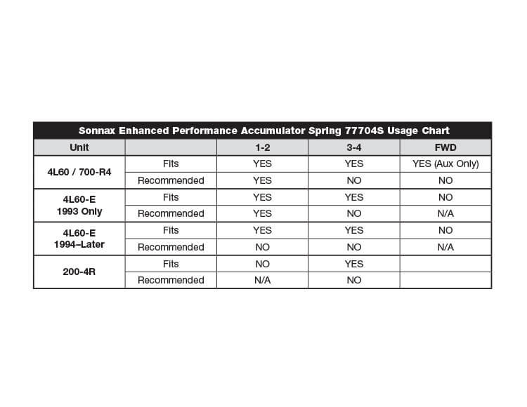 Sonnax Spring 4L60/E 1-2 Acc Pck 5 Sonax 77704S