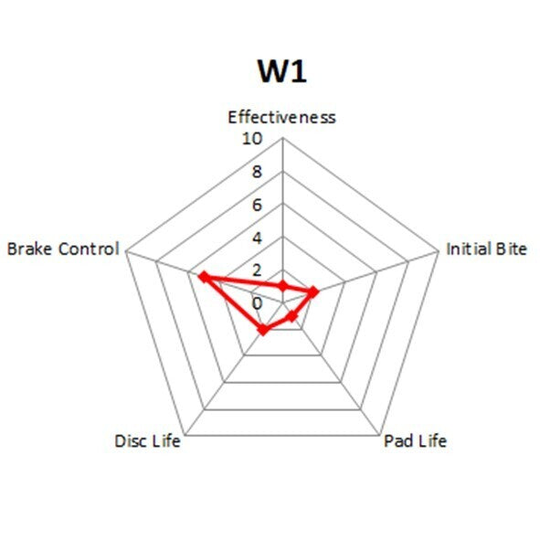WinmaX W1 Street Performance Brake Pads Volkswagen Golf IV, V, VI GTI / Audi TT WMP769-W1