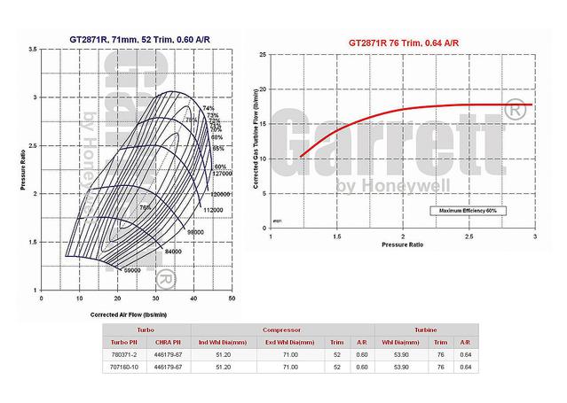 Garrett Turbocharger GTX2863R GTR Bolt On 0.85